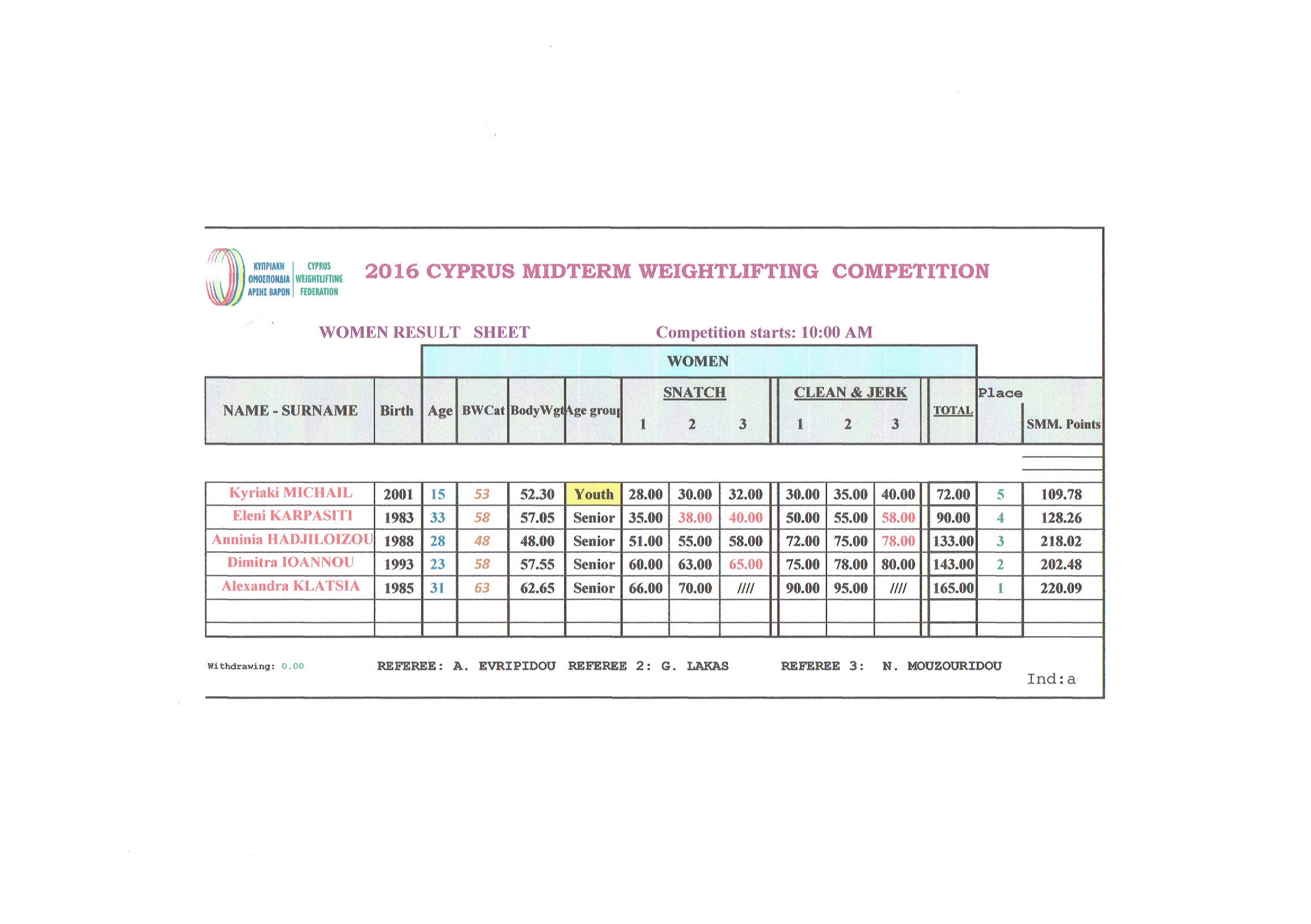 2016 Women Results 09-07-2016