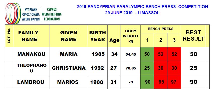 Paraolympiaco Athlima Arsis Varon se Pagko - Results